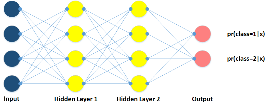 Neural Network Model
